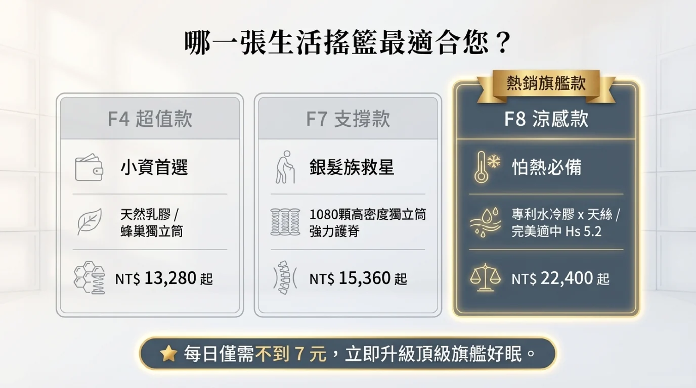 F8 床墊適合族群介紹